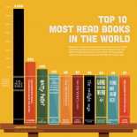 Top 10 Most Read Books in the World graphic